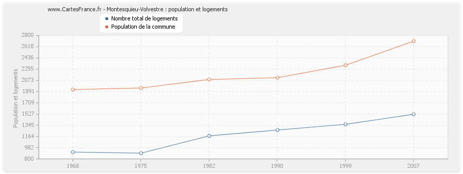 Montesquieu-Volvestre : population et logements