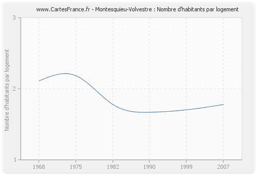 Montesquieu-Volvestre : Nombre d'habitants par logement