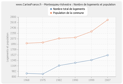 Montesquieu-Volvestre : Nombre de logements et population