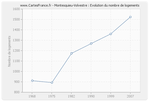 Montesquieu-Volvestre : Evolution du nombre de logements