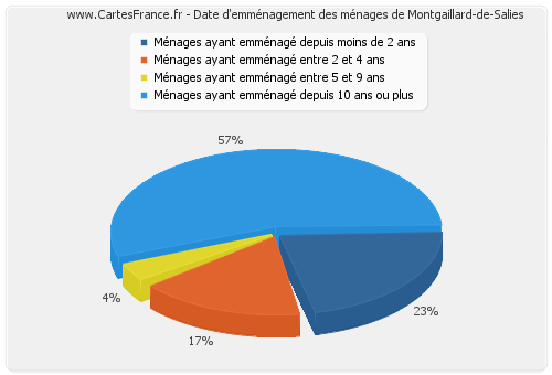 Date d'emménagement des ménages de Montgaillard-de-Salies
