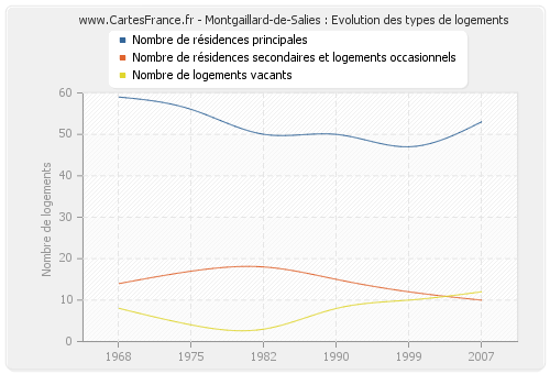 Montgaillard-de-Salies : Evolution des types de logements