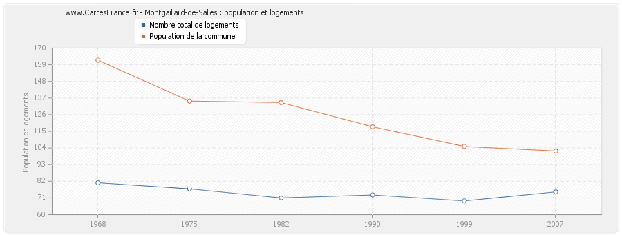 Montgaillard-de-Salies : population et logements