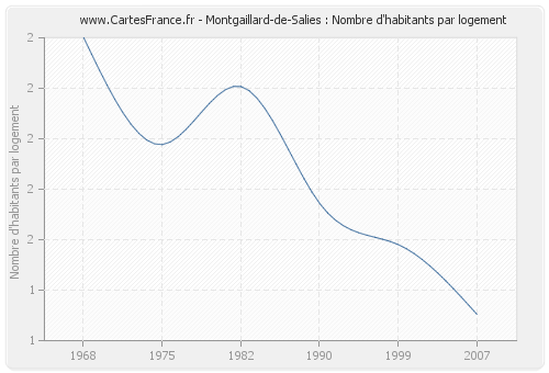 Montgaillard-de-Salies : Nombre d'habitants par logement