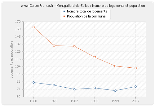 Montgaillard-de-Salies : Nombre de logements et population
