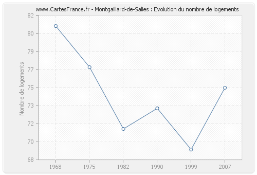 Montgaillard-de-Salies : Evolution du nombre de logements