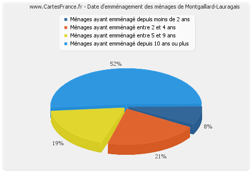 Date d'emménagement des ménages de Montgaillard-Lauragais