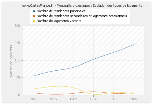 Montgaillard-Lauragais : Evolution des types de logements
