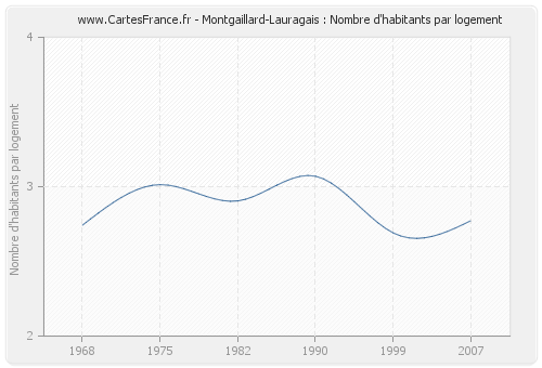 Montgaillard-Lauragais : Nombre d'habitants par logement