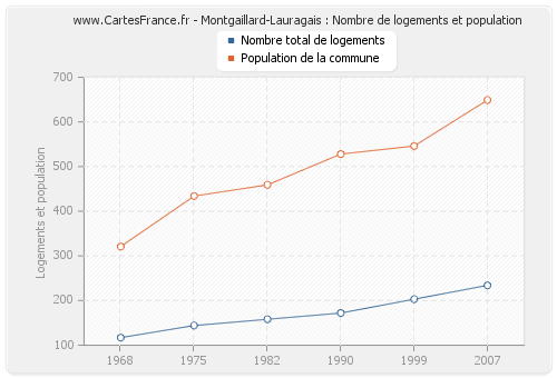 Montgaillard-Lauragais : Nombre de logements et population
