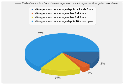 Date d'emménagement des ménages de Montgaillard-sur-Save