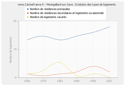 Montgaillard-sur-Save : Evolution des types de logements