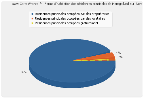 Forme d'habitation des résidences principales de Montgaillard-sur-Save