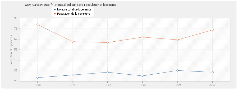 Montgaillard-sur-Save : population et logements