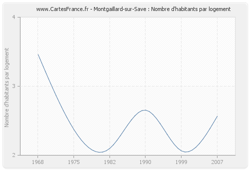 Montgaillard-sur-Save : Nombre d'habitants par logement