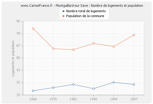 Montgaillard-sur-Save : Nombre de logements et population