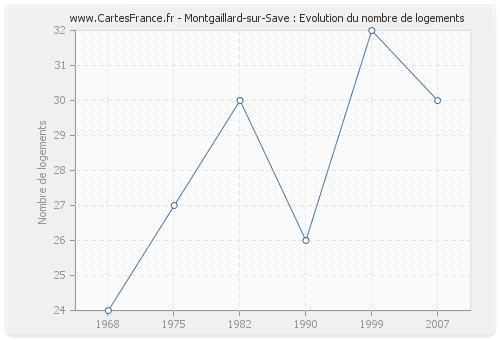 Montgaillard-sur-Save : Evolution du nombre de logements