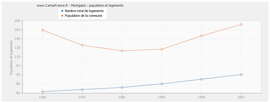 Montgazin : population et logements