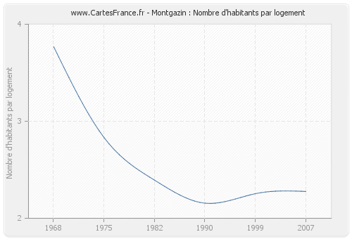 Montgazin : Nombre d'habitants par logement