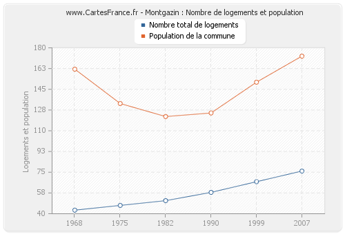 Montgazin : Nombre de logements et population