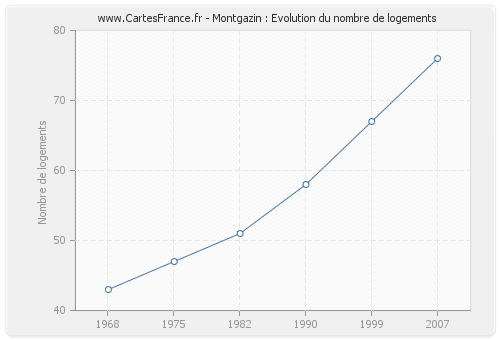 Montgazin : Evolution du nombre de logements