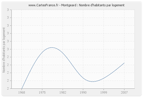 Montgeard : Nombre d'habitants par logement