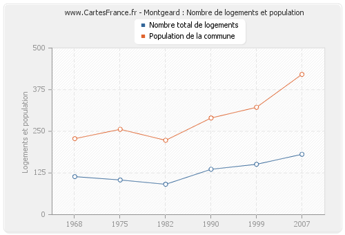 Montgeard : Nombre de logements et population