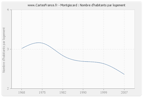 Montgiscard : Nombre d'habitants par logement