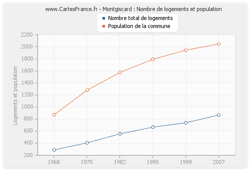 Montgiscard : Nombre de logements et population