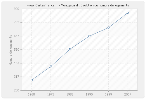 Montgiscard : Evolution du nombre de logements