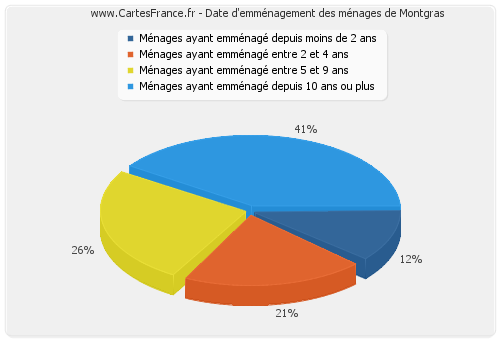 Date d'emménagement des ménages de Montgras