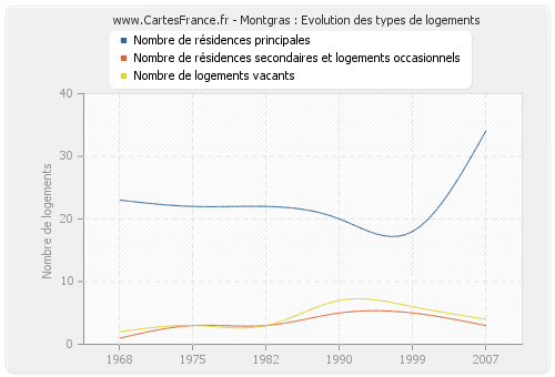 Montgras : Evolution des types de logements