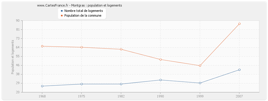 Montgras : population et logements