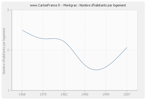 Montgras : Nombre d'habitants par logement