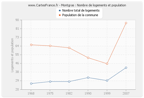 Montgras : Nombre de logements et population