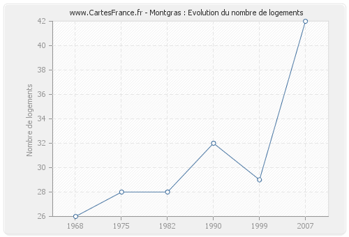 Montgras : Evolution du nombre de logements