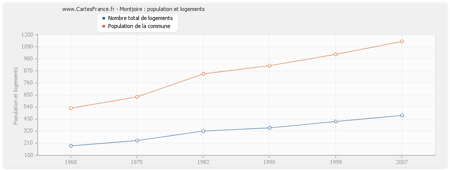 Montjoire : population et logements