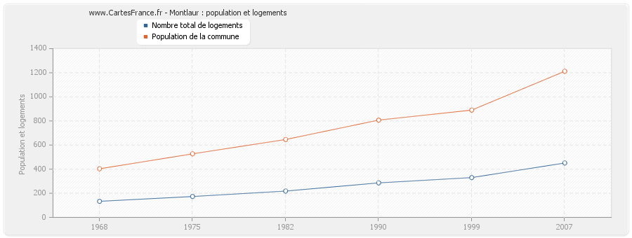 Montlaur : population et logements