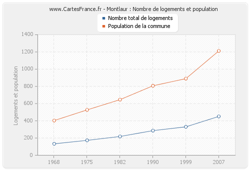 Montlaur : Nombre de logements et population