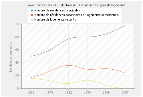 Montmaurin : Evolution des types de logements