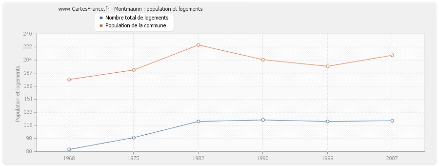 Montmaurin : population et logements