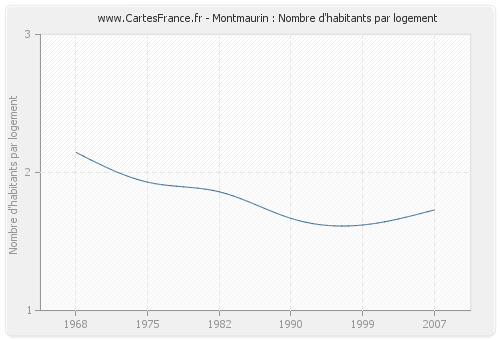 Montmaurin : Nombre d'habitants par logement