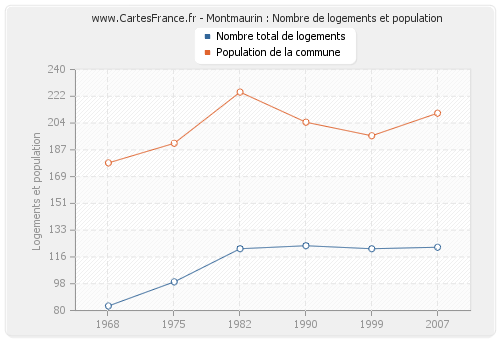 Montmaurin : Nombre de logements et population
