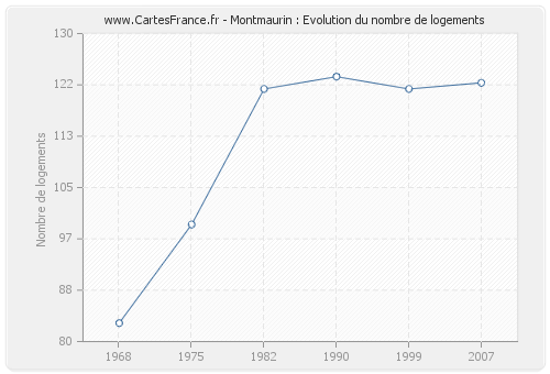 Montmaurin : Evolution du nombre de logements