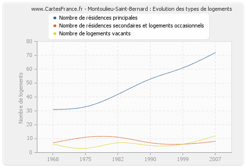 Montoulieu-Saint-Bernard : Evolution des types de logements