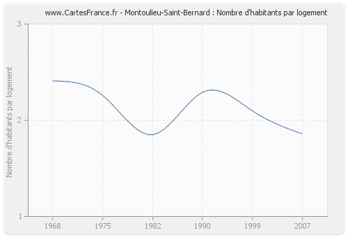 Montoulieu-Saint-Bernard : Nombre d'habitants par logement