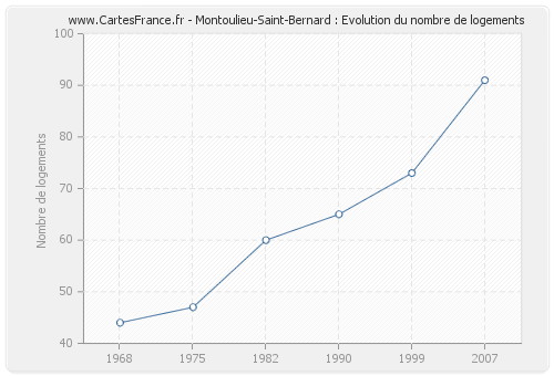 Montoulieu-Saint-Bernard : Evolution du nombre de logements