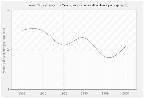 Montoussin : Nombre d'habitants par logement