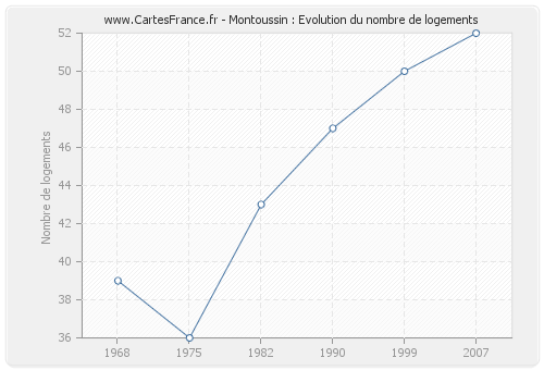 Montoussin : Evolution du nombre de logements