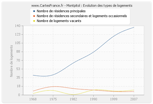 Montpitol : Evolution des types de logements